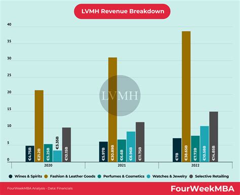 louis vuitton brand revenue|lvmh income statement 2023.